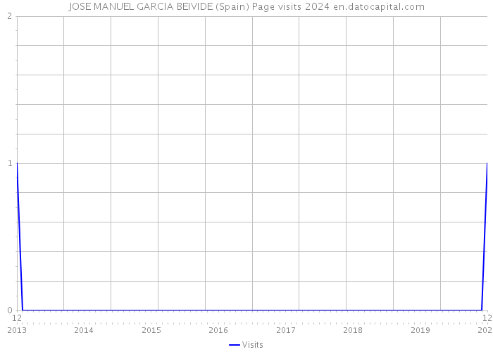 JOSE MANUEL GARCIA BEIVIDE (Spain) Page visits 2024 