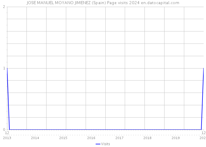 JOSE MANUEL MOYANO JIMENEZ (Spain) Page visits 2024 