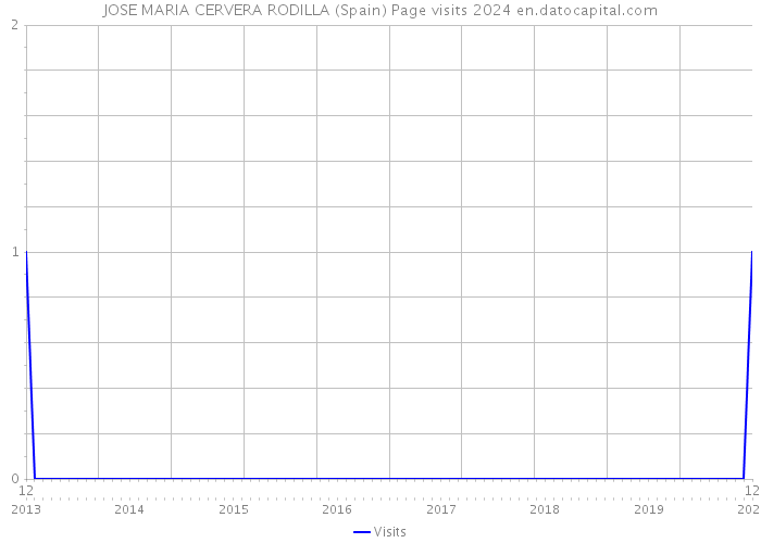 JOSE MARIA CERVERA RODILLA (Spain) Page visits 2024 