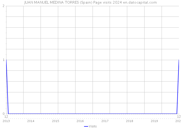 JUAN MANUEL MEDINA TORRES (Spain) Page visits 2024 