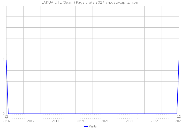 LAKUA UTE (Spain) Page visits 2024 