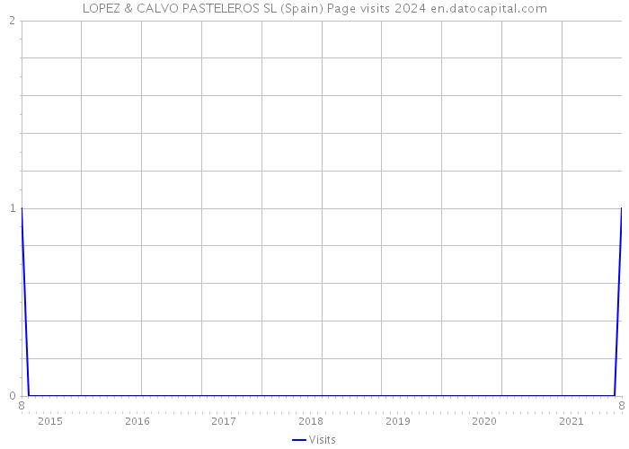 LOPEZ & CALVO PASTELEROS SL (Spain) Page visits 2024 