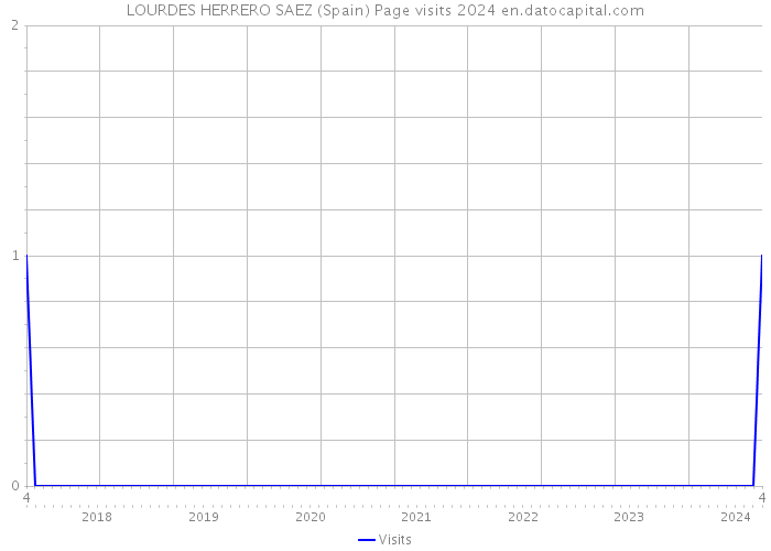 LOURDES HERRERO SAEZ (Spain) Page visits 2024 
