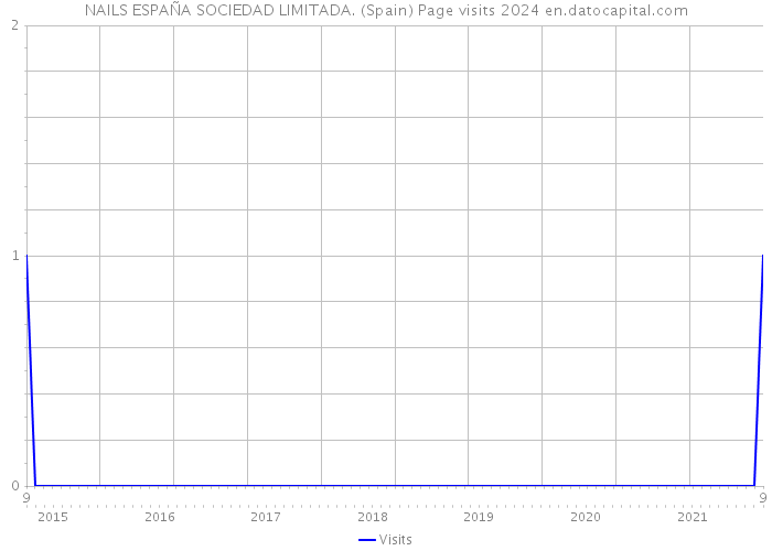 NAILS ESPAÑA SOCIEDAD LIMITADA. (Spain) Page visits 2024 