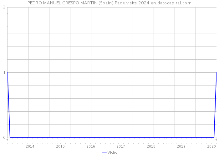 PEDRO MANUEL CRESPO MARTIN (Spain) Page visits 2024 
