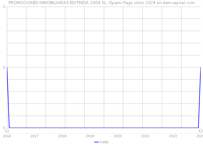 PROMOCIONES INMOBILIARIAS EDITRESA 2004 SL. (Spain) Page visits 2024 