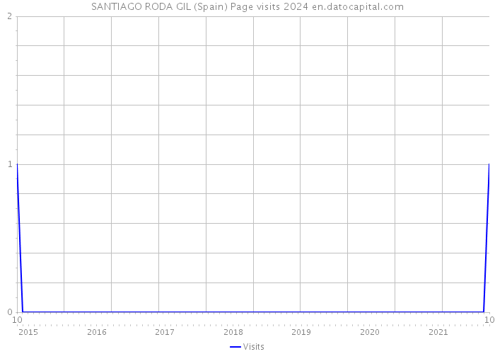 SANTIAGO RODA GIL (Spain) Page visits 2024 