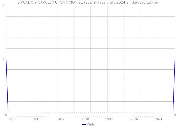 SIRGADO Y GARCES AUTOMOCION SL. (Spain) Page visits 2024 