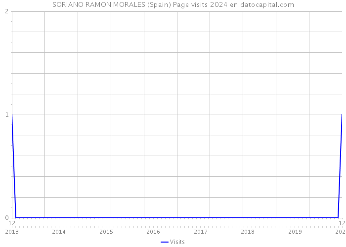 SORIANO RAMON MORALES (Spain) Page visits 2024 