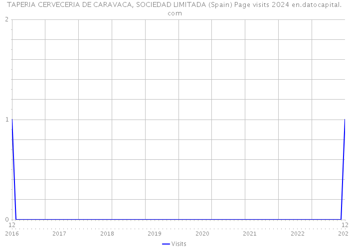 TAPERIA CERVECERIA DE CARAVACA, SOCIEDAD LIMITADA (Spain) Page visits 2024 