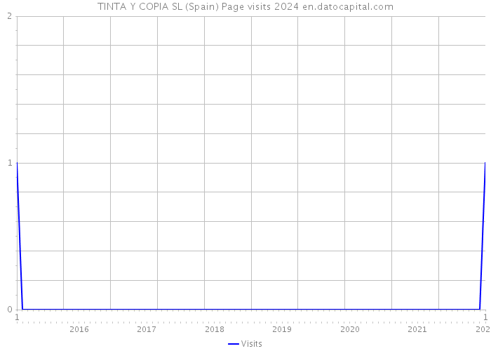 TINTA Y COPIA SL (Spain) Page visits 2024 