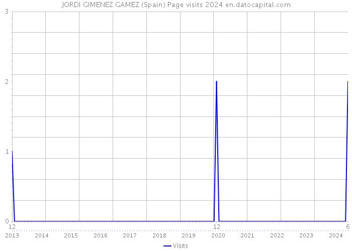 JORDI GIMENEZ GAMEZ (Spain) Page visits 2024 