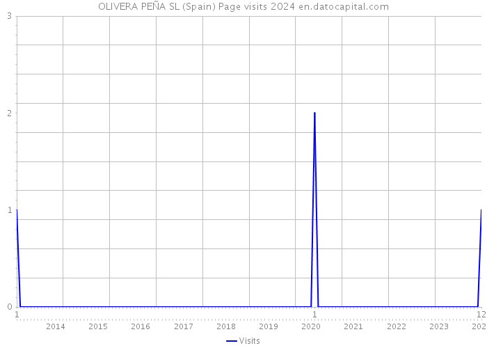 OLIVERA PEÑA SL (Spain) Page visits 2024 