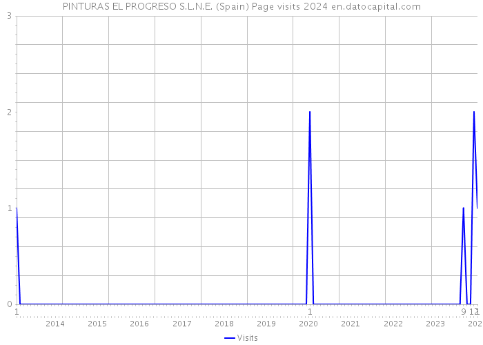 PINTURAS EL PROGRESO S.L.N.E. (Spain) Page visits 2024 
