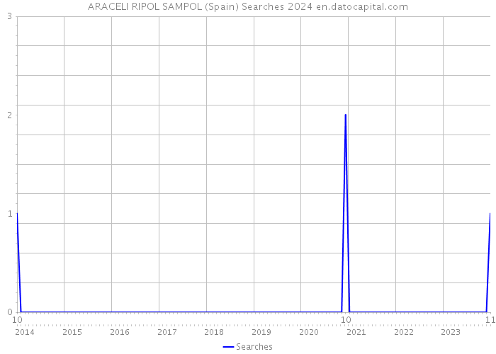 ARACELI RIPOL SAMPOL (Spain) Searches 2024 