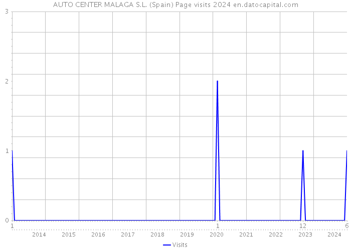 AUTO CENTER MALAGA S.L. (Spain) Page visits 2024 