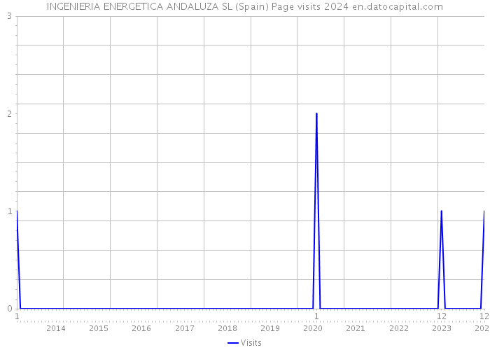 INGENIERIA ENERGETICA ANDALUZA SL (Spain) Page visits 2024 