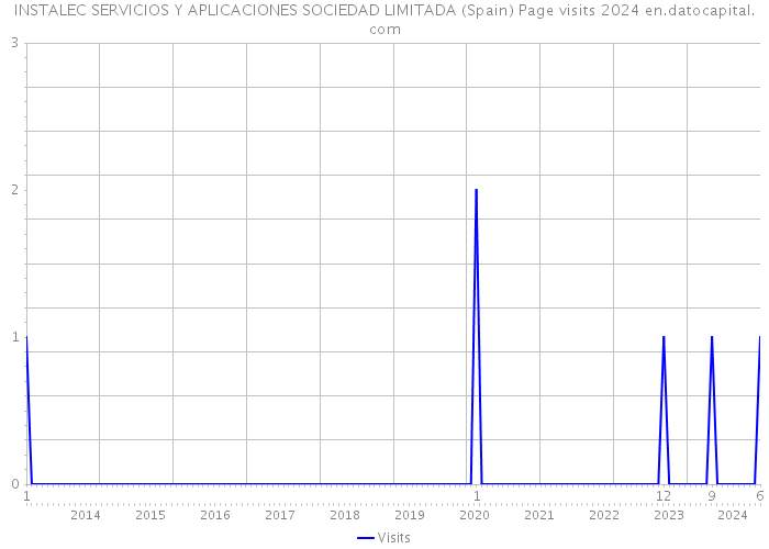 INSTALEC SERVICIOS Y APLICACIONES SOCIEDAD LIMITADA (Spain) Page visits 2024 