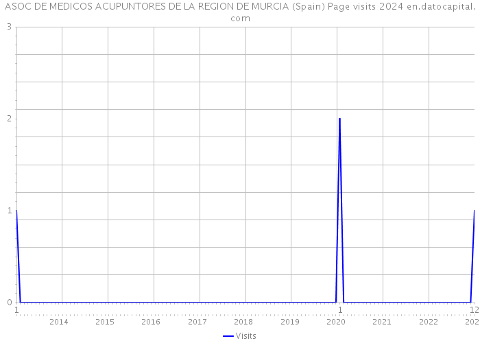 ASOC DE MEDICOS ACUPUNTORES DE LA REGION DE MURCIA (Spain) Page visits 2024 