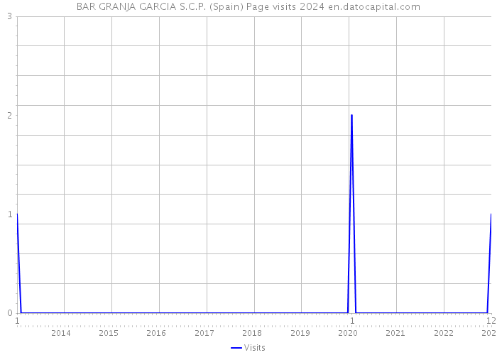 BAR GRANJA GARCIA S.C.P. (Spain) Page visits 2024 