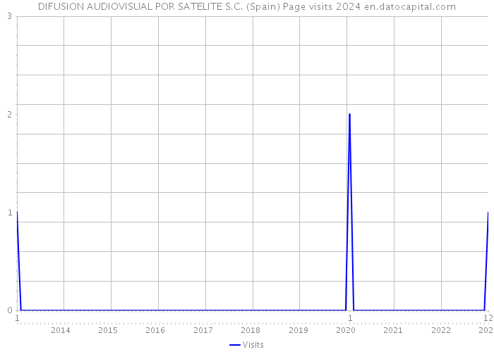 DIFUSION AUDIOVISUAL POR SATELITE S.C. (Spain) Page visits 2024 