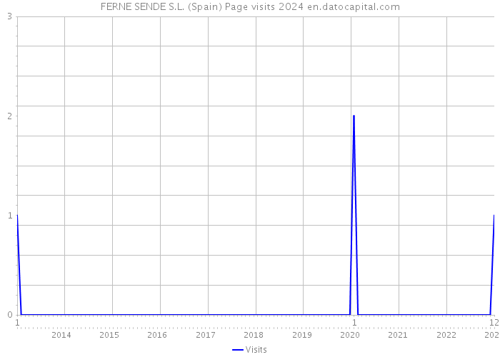 FERNE SENDE S.L. (Spain) Page visits 2024 