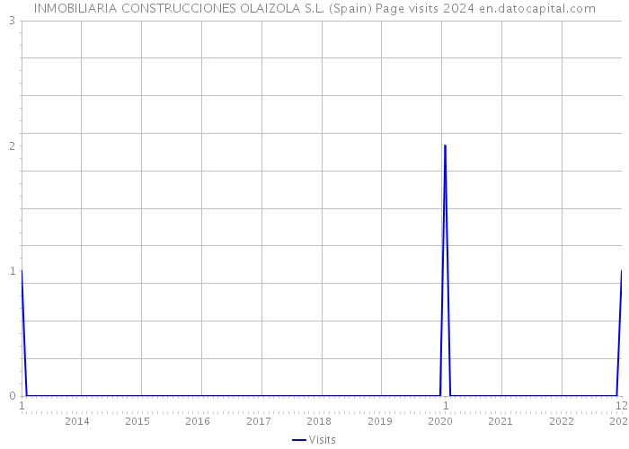 INMOBILIARIA CONSTRUCCIONES OLAIZOLA S.L. (Spain) Page visits 2024 