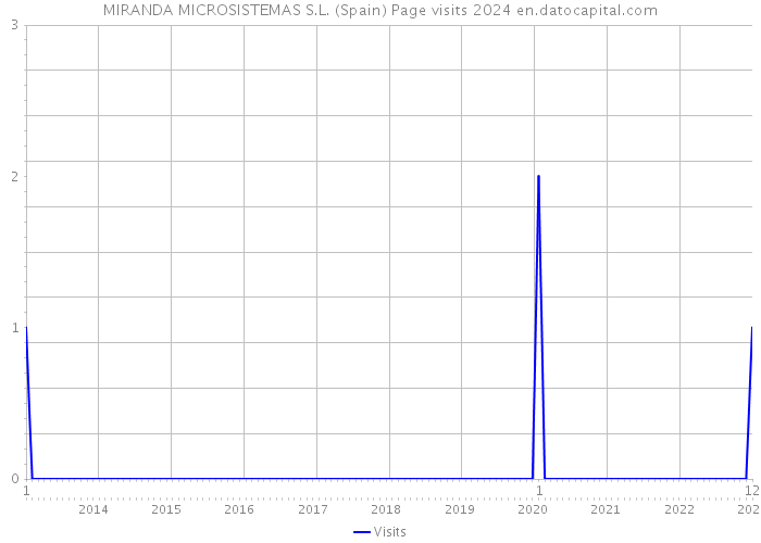MIRANDA MICROSISTEMAS S.L. (Spain) Page visits 2024 