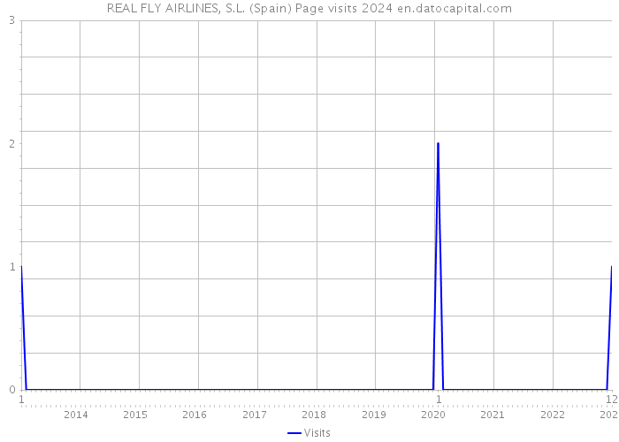 REAL FLY AIRLINES, S.L. (Spain) Page visits 2024 