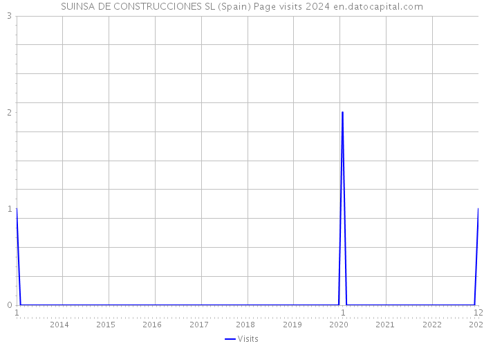 SUINSA DE CONSTRUCCIONES SL (Spain) Page visits 2024 