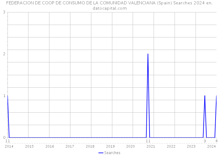 FEDERACION DE COOP DE CONSUMO DE LA COMUNIDAD VALENCIANA (Spain) Searches 2024 