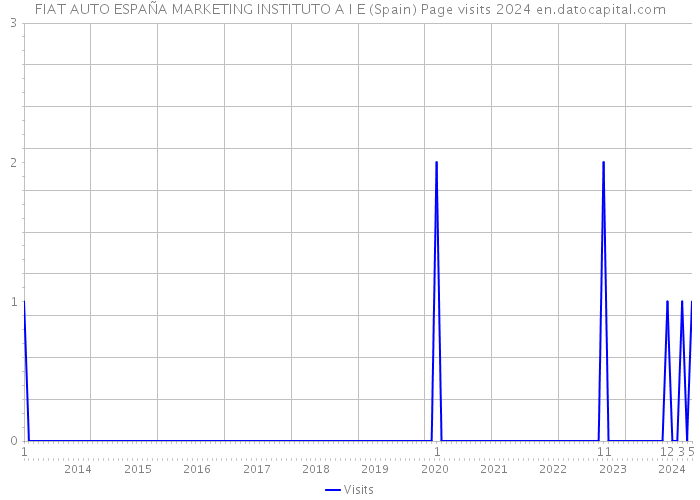 FIAT AUTO ESPAÑA MARKETING INSTITUTO A I E (Spain) Page visits 2024 