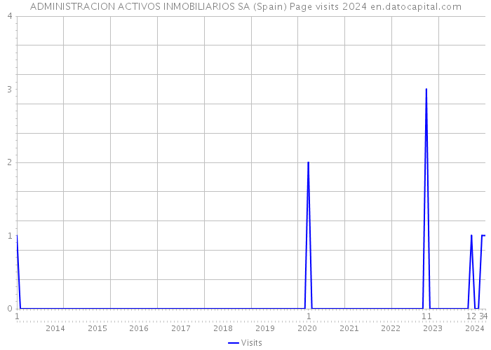 ADMINISTRACION ACTIVOS INMOBILIARIOS SA (Spain) Page visits 2024 