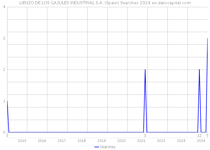 LIENZO DE LOS GAZULES INDUSTRIAL S.A. (Spain) Searches 2024 