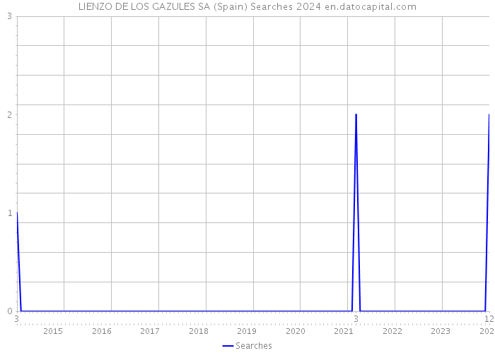 LIENZO DE LOS GAZULES SA (Spain) Searches 2024 