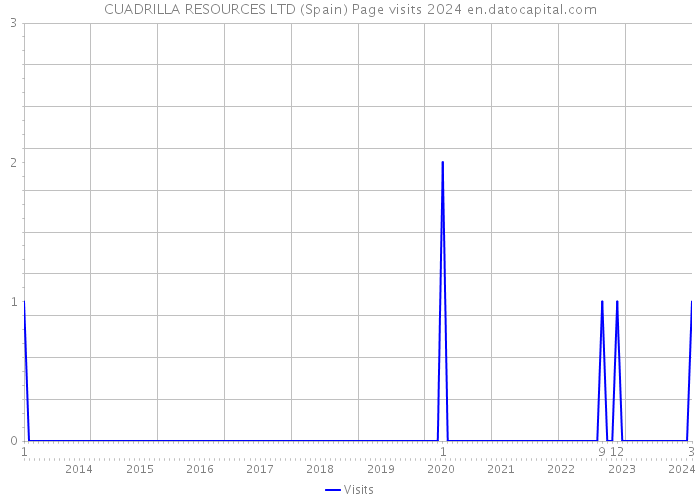 CUADRILLA RESOURCES LTD (Spain) Page visits 2024 