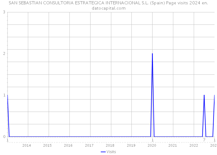 SAN SEBASTIAN CONSULTORIA ESTRATEGICA INTERNACIONAL S.L. (Spain) Page visits 2024 