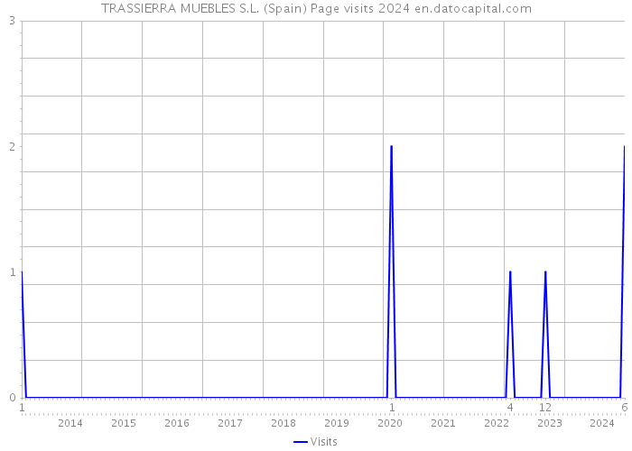 TRASSIERRA MUEBLES S.L. (Spain) Page visits 2024 