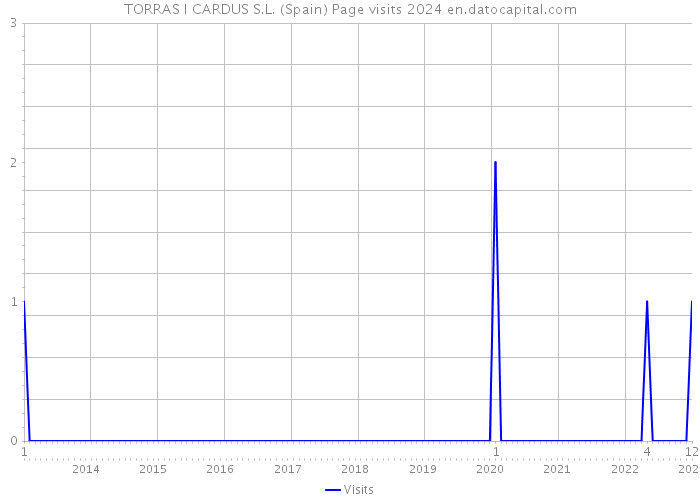 TORRAS I CARDUS S.L. (Spain) Page visits 2024 