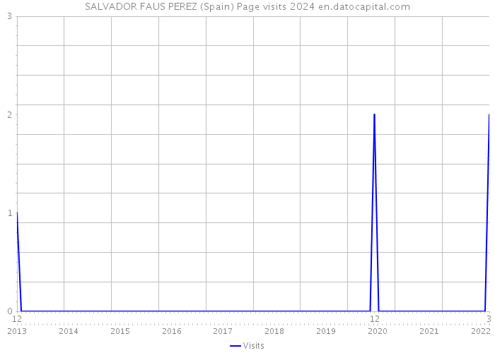 SALVADOR FAUS PEREZ (Spain) Page visits 2024 