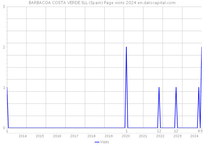 BARBACOA COSTA VERDE SLL (Spain) Page visits 2024 