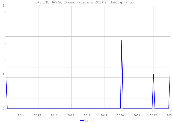 LAS ENCINAS SC (Spain) Page visits 2024 
