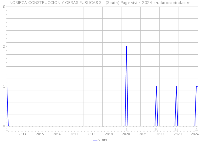 NORIEGA CONSTRUCCION Y OBRAS PUBLICAS SL. (Spain) Page visits 2024 