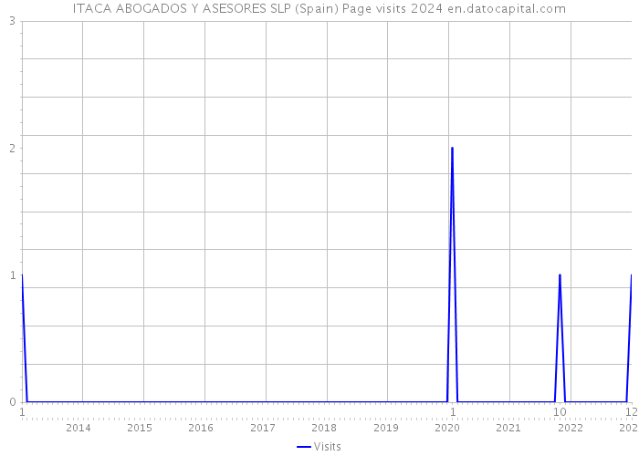 ITACA ABOGADOS Y ASESORES SLP (Spain) Page visits 2024 