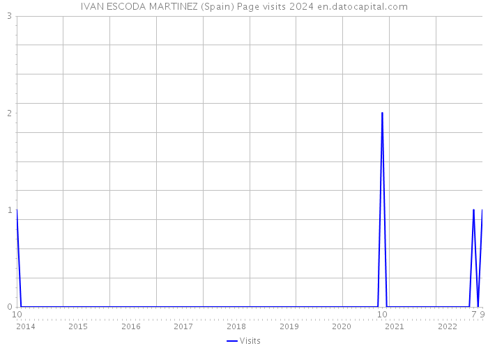 IVAN ESCODA MARTINEZ (Spain) Page visits 2024 