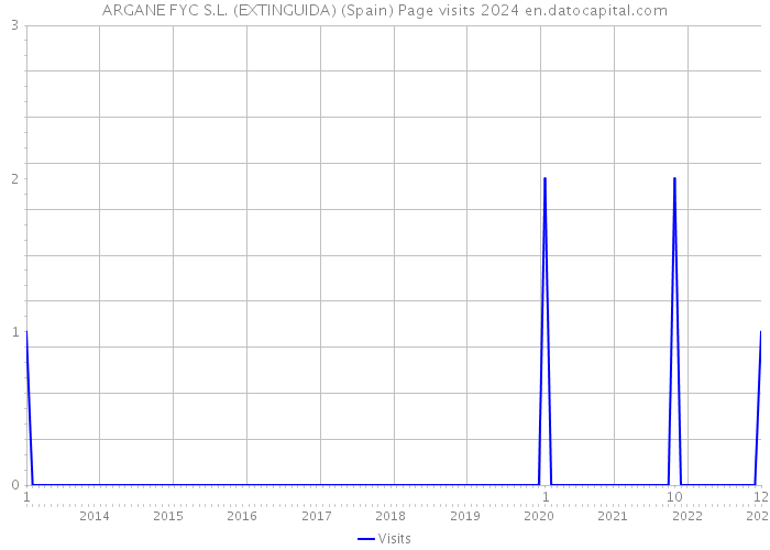 ARGANE FYC S.L. (EXTINGUIDA) (Spain) Page visits 2024 
