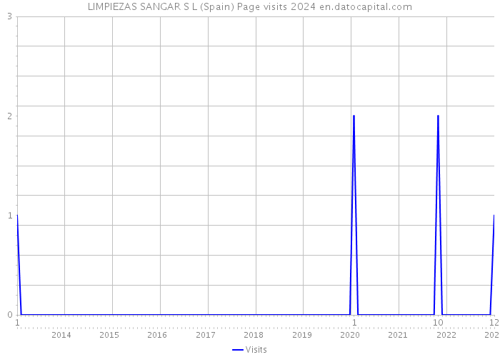LIMPIEZAS SANGAR S L (Spain) Page visits 2024 
