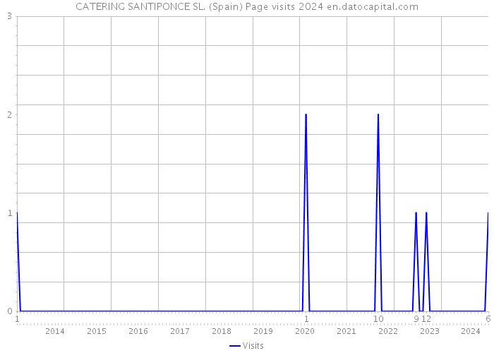 CATERING SANTIPONCE SL. (Spain) Page visits 2024 