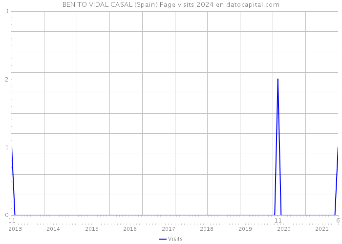 BENITO VIDAL CASAL (Spain) Page visits 2024 