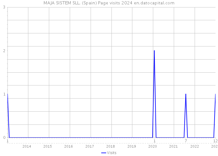 MAJA SISTEM SLL. (Spain) Page visits 2024 